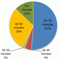 Length of Coaching Sessions
