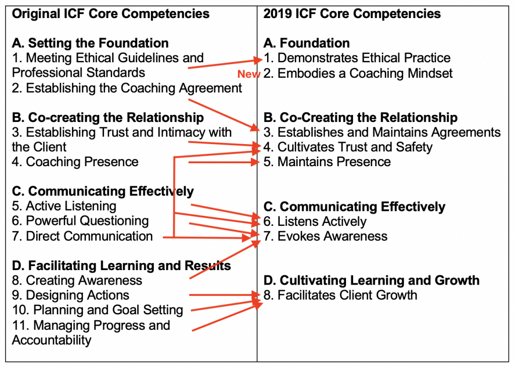 Icf Comparison Chart